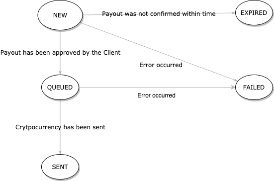 Payout state transitions